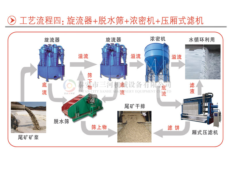 三河机械四种尾矿干排工艺流程(图8)