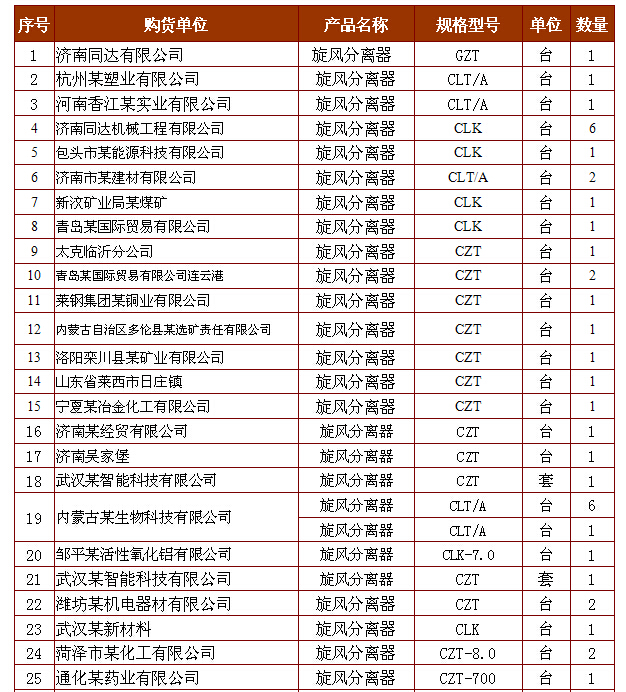 旋风除尘器（旋风分离器）销售业绩(图3)